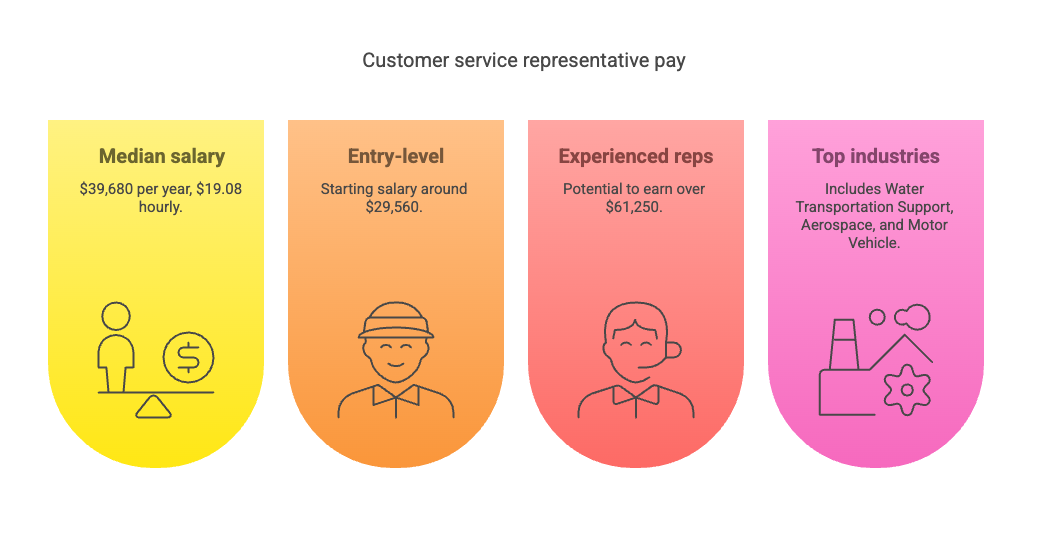 customer service representative pay.png